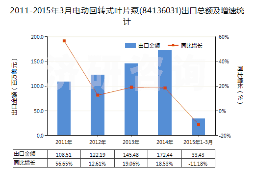 2011-2015年3月電動回轉式葉片泵(84136031)出口總額及增速統(tǒng)計